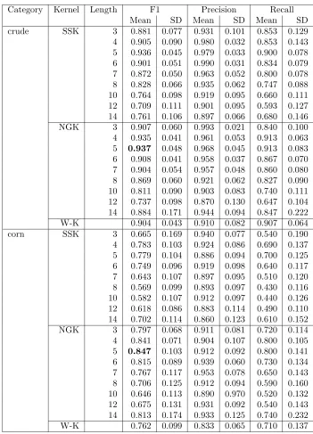Table 2: The performance (F1, precision, recall) of SVM with SSK, NGK and WK forReuters categories crude and corn
