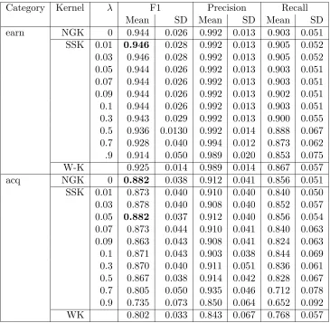Table 3: The performance (F1, precision, recall) of SVM with SSK, NGK and WK forReuters categories earn and acq