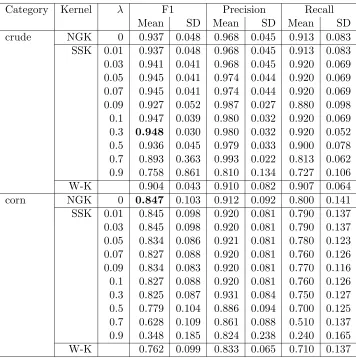 Table 4: The performance (F1, precision, recall) of SVM with SSK, NGK and WK forReuters categories crude and corn