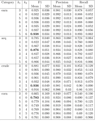 Table 5: The performance (F1, precision, recall) of SVM with combined kernels for Reuterscategories earn, acq, corn and crude