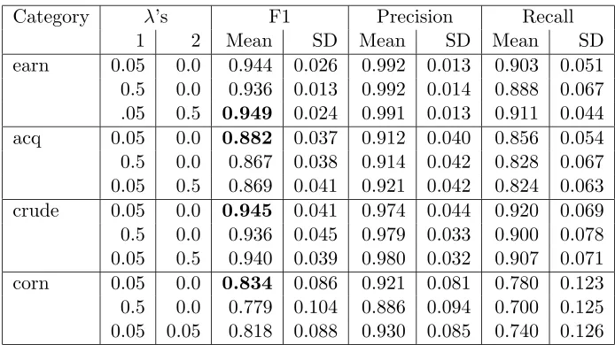 Table 7: The performance (F1, precision, recall) of SVM with combined kernels for Reuterscategories earn, acq, corn and crude