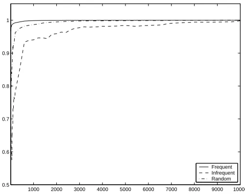 Figure 1: Alignment scores (against the Gram matrix generated by the full string kernel)when using the most frequent, infrequent and random selection of features.