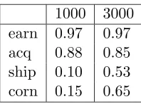 Table 9: F1 numbers for SVM with WK, NGK and SSK for top-ten Reuters categories.