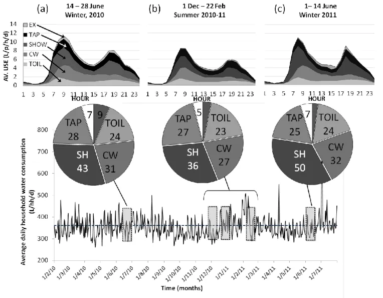 Fig.  3.    Timeline  for  total  water  consumption  showing  water  use  breakdown  in  L/p/d  and  average  daily  4 