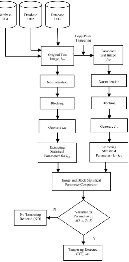 Figure 2. Schematic block diagram of proposed non-paste tampering detection for images having different overlapping block-based statistical model for copy-types, formats, dimensions and block sizes