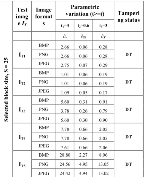 Figure 3 shows the parametric variation in variance, skewness and kurtosis for bmp, png and jpeg original and tampered image IT3 for selected block size S=25 thus depicting the presence of tampering