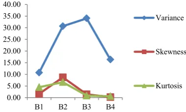 Figure 5.  KBlock-wise parametric variation in v, Sk and  of original and tampered BMP image IT5 for selected block size S=25