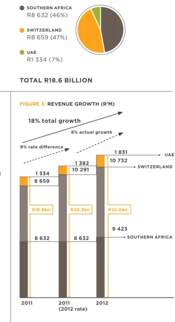 fIgurE 2: rEvENuE (r’M)  2012