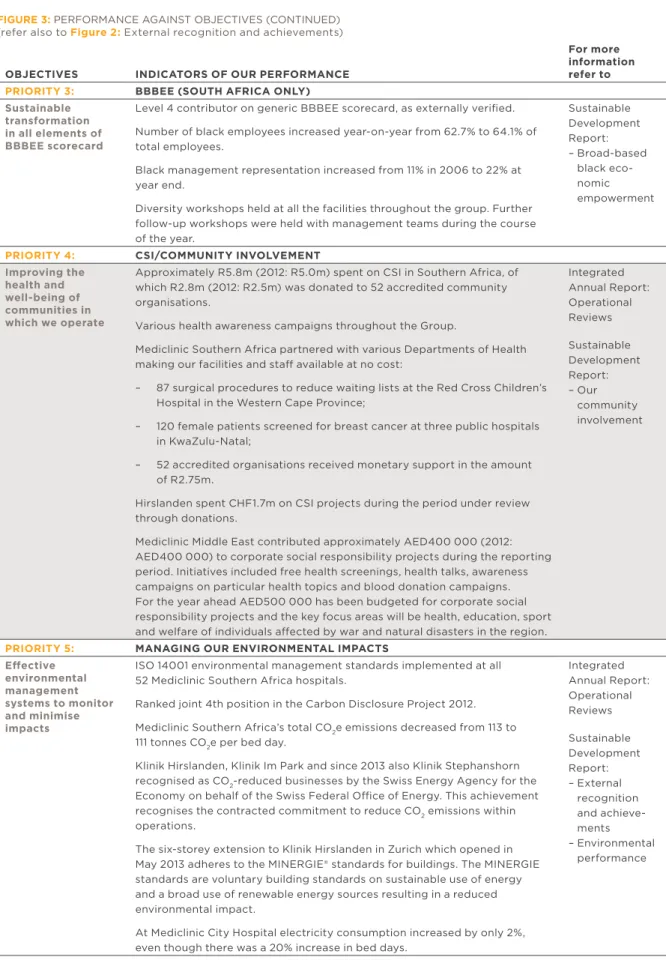 FiGure 3: PERFORMANCE AGAINST OBJECTIVES (CONTINUED)  (refer also to Figure 2: External recognition and achievements) oBJectiVes inDicators oF our perForMance