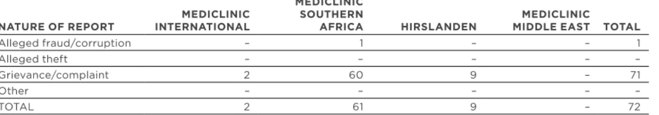 FiGure 5: SUMMARY OF REPORTS TO ETHICS LINES  nature oF report MeDicLinic