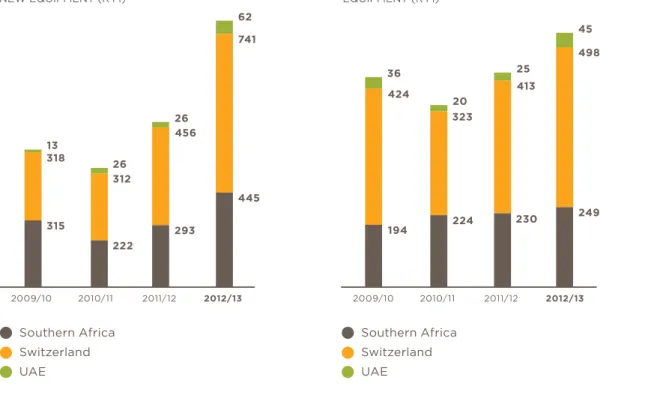 FiGure 7: INVESTMENT IN CAPITAL PROJECTS AND  