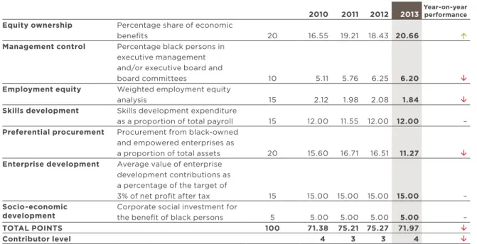 FiGure 10: BBBEE SCORECARD