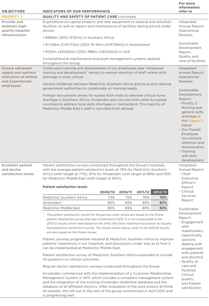 FiGure 3: PERFORMANCE AGAINST OBJECTIVES (CONTINUED)  (refer also to Figure 2: External recognition and achievements) oBJectiVes inDicators oF our perForMance