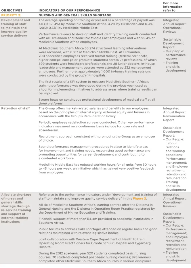 FiGure 3: PERFORMANCE AGAINST OBJECTIVES (CONTINUED)  (refer also to Figure 2: External recognition and achievements) oBJectiVes inDicators oF our perForMance