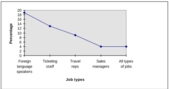 Fig. 2: Job types where entrepreneurs find difficulties to employ staff 