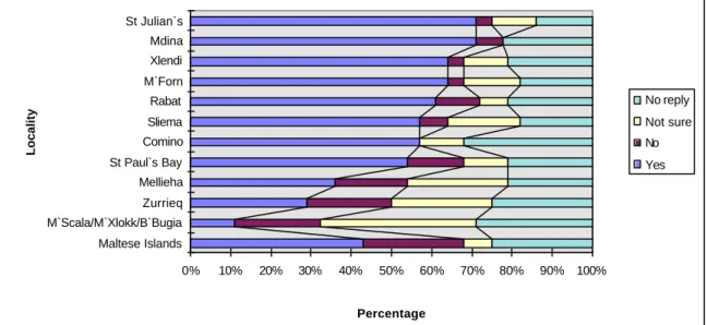 Fig. 6: Are there enough tourists visiting the following localities in the peak months? 