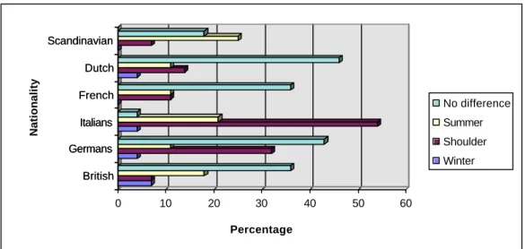 Fig. 7: Are there any particular differences in spending patterns of tourists of the same  nationality visiting the Islands in different seasons? 