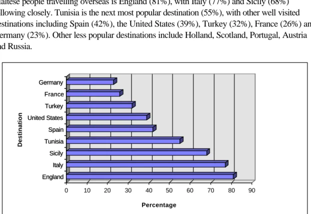 Fig. 8: Most popular destinations with Maltese people travelling overseas  N.B. Only the most popular destinations are graphically represented 