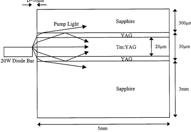 Fig. 1.Schematic diagram of proximity-coupling a diode bar to a double-clad Tm:YAG waveguide.