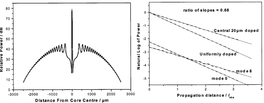Fig. 3.Calculated pump power distribution at the end of the waveguideassuming no absorption (NB logarithmic scale).