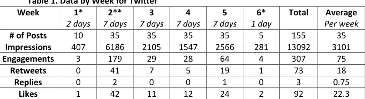 Table 1. Data by Week for Twitter 