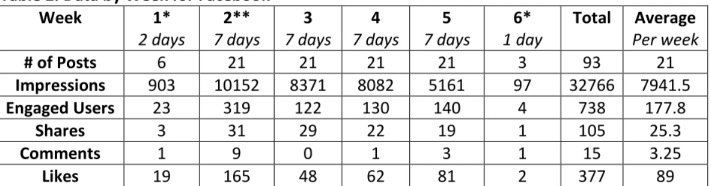 Table 2. Data by Week for Facebook   Week  1*  2 days  2**  7 days  3  7 days  4  7 days  5  7 days  6*  1 day  Total  Average  Per week  # of Posts  6  21  21  21  21  3  93  21  Impressions  903  10152  8371  8082  5161  97  32766  7941.5  Engaged Users 