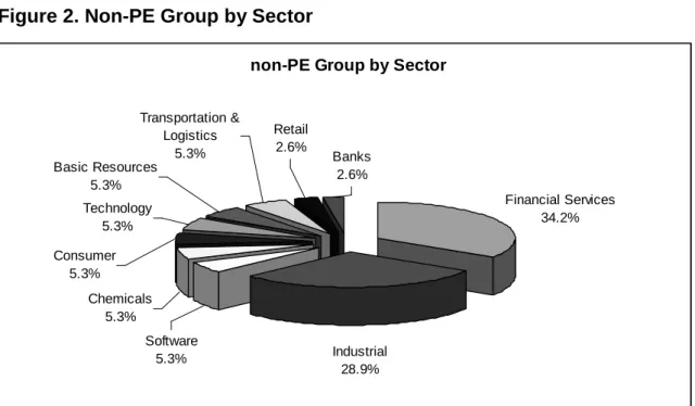 Figure  2  shows  the  sectors  of  the  non-PE  group,  which  is  dominated  by  industrial  companies  (28.9  per  cent)  and  companies  operating  in  the  financial  services sector (34.2 per cent)