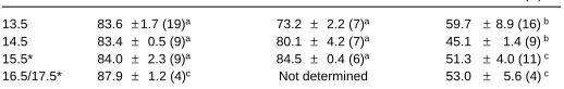 TABLE 3