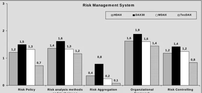 Figure 5: Assessment of risk management systems across the segments 
