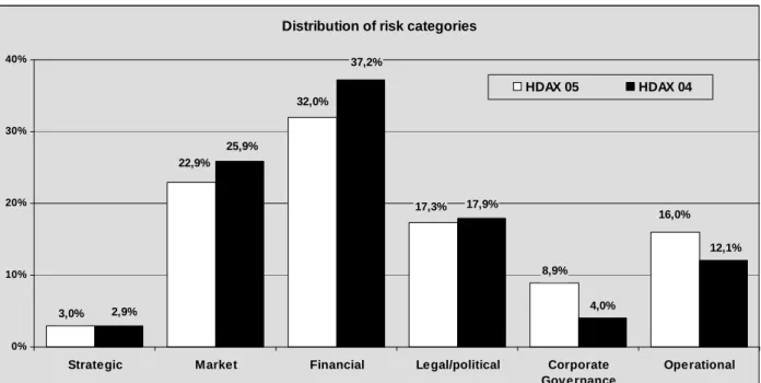 Figure 6: Distribution of risk categories for 2005 and 2004 
