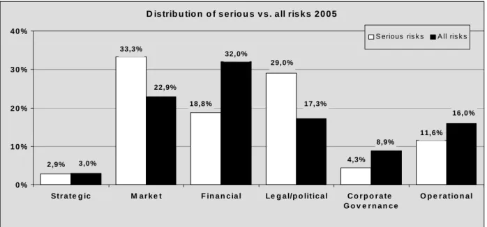 Figure 8: Distribution of serious and all risks in comparison                                                  