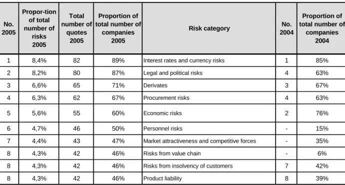 Table 1: Most frequently mentioned risks 2005 in comparison with 2004 