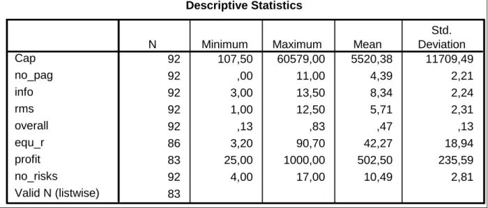 Table 2: Descriptive statistics for the variables 