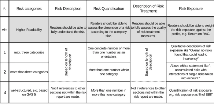 Table 4: Scheme for the assessment of information quality  5.1.2  Risk Management Systems 