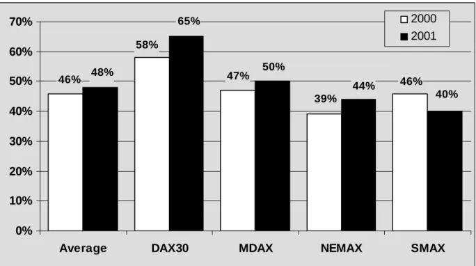 Figure 1: Information quality for 2000 and 2001 (Küting/Heiden 2002: 936) 