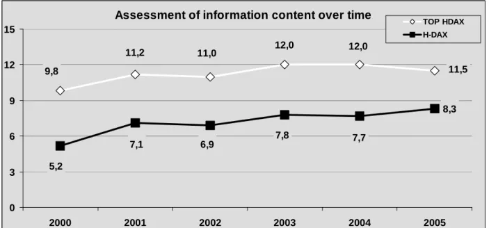 Figure 2: Information content over time 