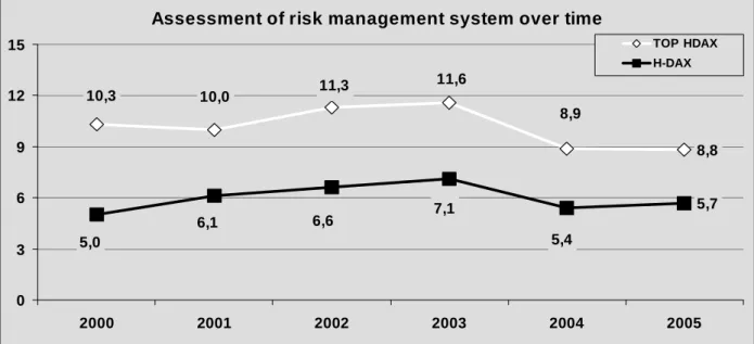 Figure 4: Risk management system assessment over time 