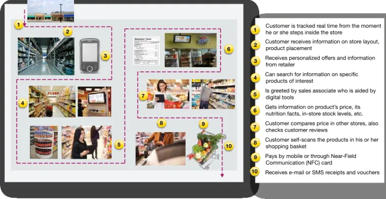 Figure 1: Digital Tools for Each Step of a Shopper’s in-Store Journey