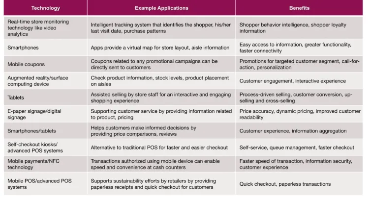 Figure 2: Reaping the Benefits of In-Store Digital Technology