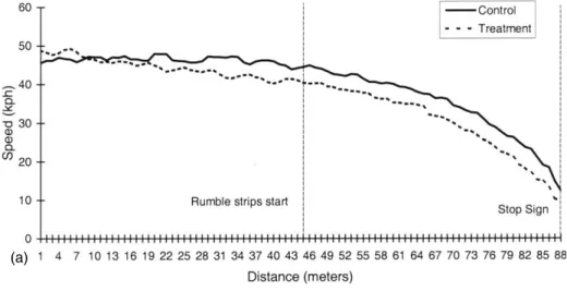 Fig. 4. (a) Mean speed at the stop sign approach for instrumented car experiment. (b) Mean speed at the stop sign approach for simulator experiment.