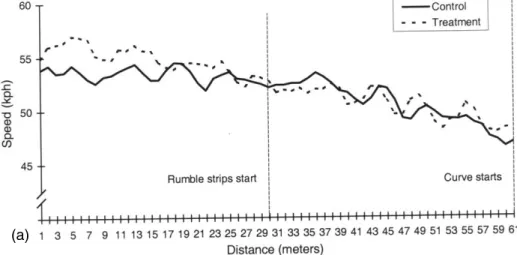 Fig. 5. (a) Mean speed at the right curve approach for instrumented car experiment. (b) Mean speed at the right curve approach for simulator experiment.