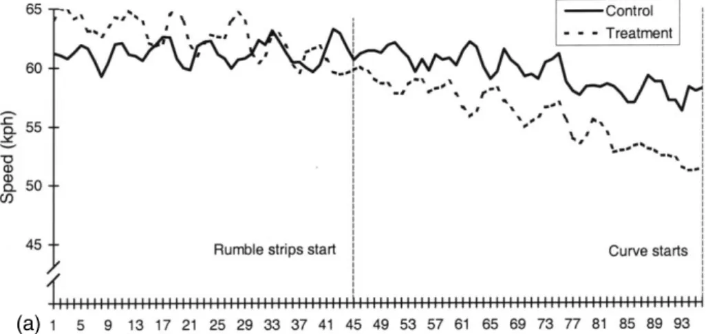Fig. 6. (a) Mean speed at the left curve approach for instrumented car experiment. (b) Mean speed at the left curve approach for simulator experiment.