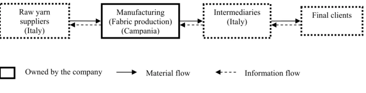 Figure 4: The supply chain of company C. 