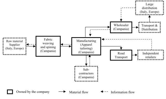 Table 2 includes key information concerning the companies analysed and their  logistics integration practices