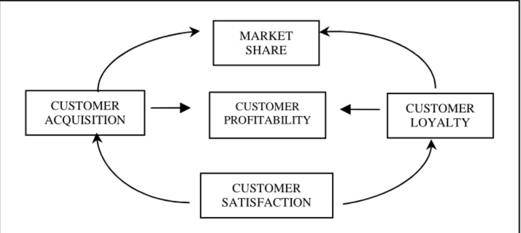 Figure 1: The Customer Perspective According to Kaplan And Norton 38