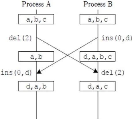 Figure 1. Without Operational Transformation[8]