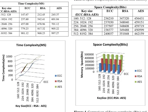 Figure 4. Comparison of Space complexity (Bits) and run time memory in ECC, RSA and AES 
