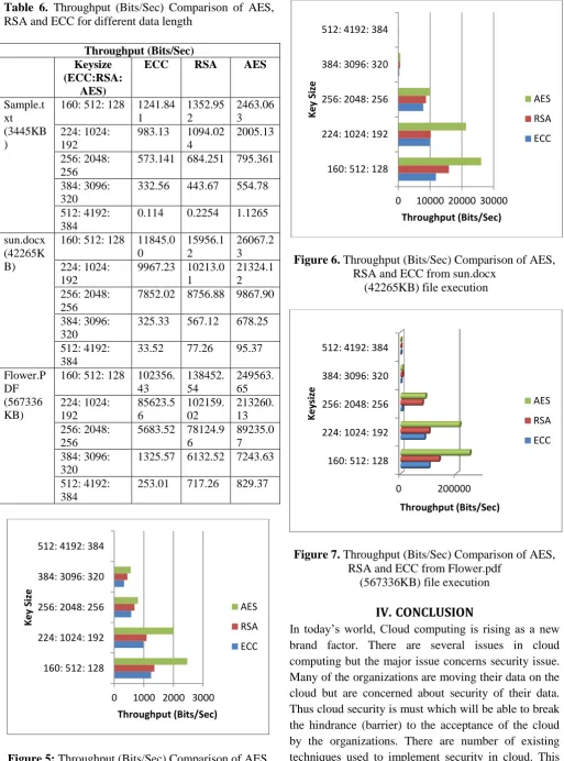 Figure 5: Throughput (Bits/Sec) Comparison of AES, RSA and ECC from Sample.txt(3445KB) file execution