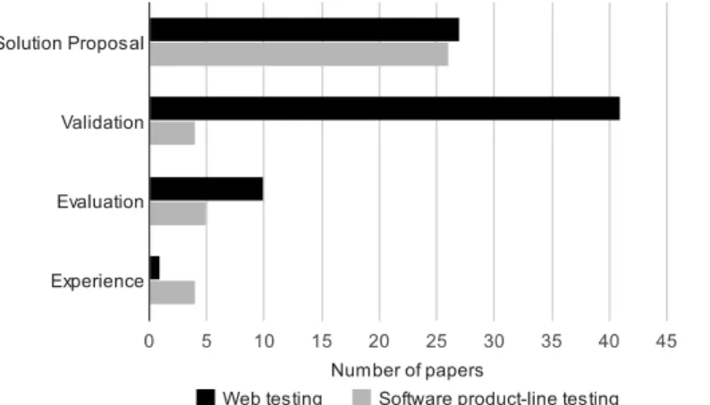 Figure 7: Cross analysis of number of studies in different contribution facet types versus research facet types.