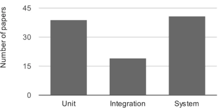Figure 11: Testing Levels.